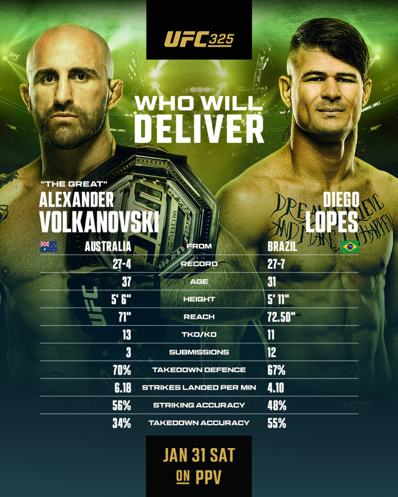 UFC 325: Volkanovski vs. Lopes – A Night of High Stakes in Sydney